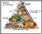 Diabetes Food Pyramid